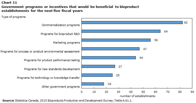 Chart 11 Government programs or incentives that would be beneficial to bioproduct establishments for the next five years