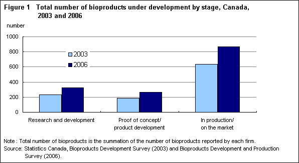 Figure 1 Total number of bioproducts under development by stage, Canada, 2003 and 2006