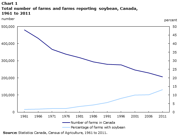 Chart 1: Total  number of farms and farms reporting soybean, Canada, 1961 to 2011