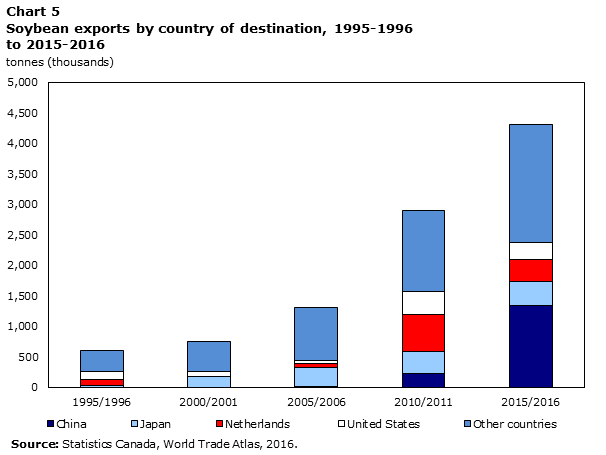 Chart 5: Soybean exports by country of destination, 1995-1996 to 2015-2016