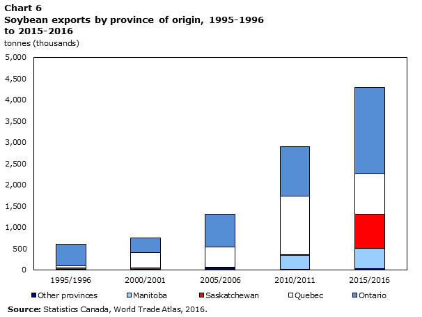 Chart 6: Soybean exports by province of origin, 1995-1996 to 2015-2016