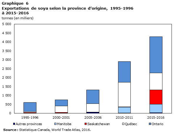 Graphique 6 : Exportations de soya selon la province d’origine, 1995-1996 à 2015-2016