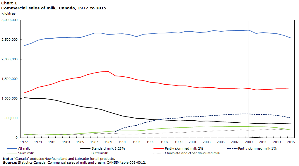 Commercial sales of milk, Canada, 1977-2015