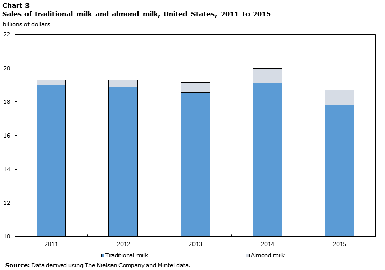 Sales of traditional milk and almond milk, United-States, 2011-2015
