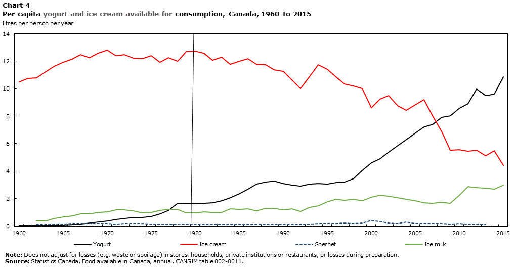 Per capita  yogurt and ice cream available for consumption, Canada, 1960 to 2015