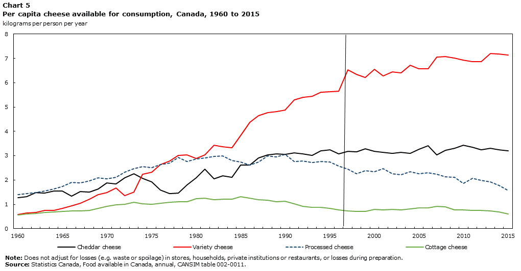 Per capita cheese available for consumption, Canada, 1960 to 2015