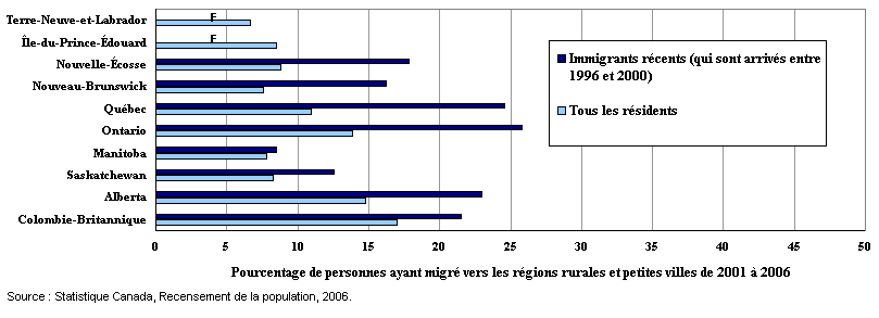 Figure 2 Comparativement à tous les résidents canadiens, les immigrants récents étaient plus susceptibles de migrer vers une région rurale et petites villes au cours de la période de 2001 à 2006