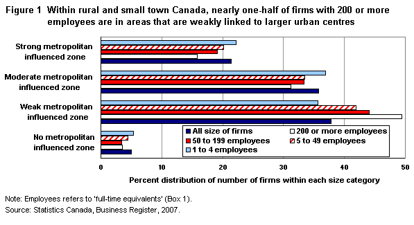 Figure 1 Within rural and small town Canada, nearly one-half of firms with 200 or more employees are in areas that are weakly linked to larger urban centres