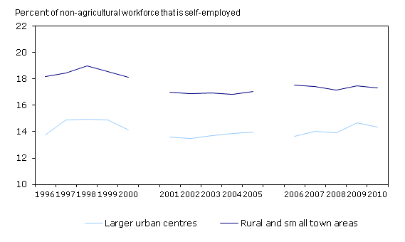 Figure 1 In 2010 in rural and small town areas, the share of the non-agricultural workforce that was self-employed was 3 percentage points higher than in larger urban centres