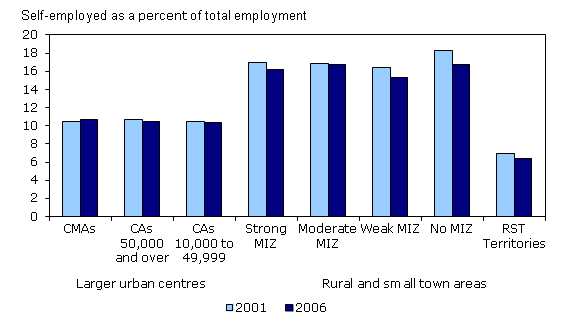 Figure 2 A higher share of the workforce is self-employed in rural and small town areas (except in the Rural and small town (RST) Territories), Canada