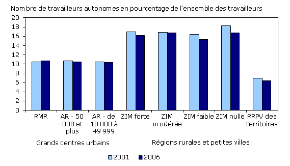 Figure 2 La proportion de travailleurs autonomes au sein de la main-d'œuvre totale est plus élevée dans les régions rurales et les petites villes (à l'exception des régions rurales et petites villes (RRPV) des territoires), Canada