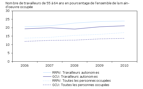 Figure 7 Augmentation de la proportion de travailleurs de 55 à 64 ans, Canada, de 2006 à 2010