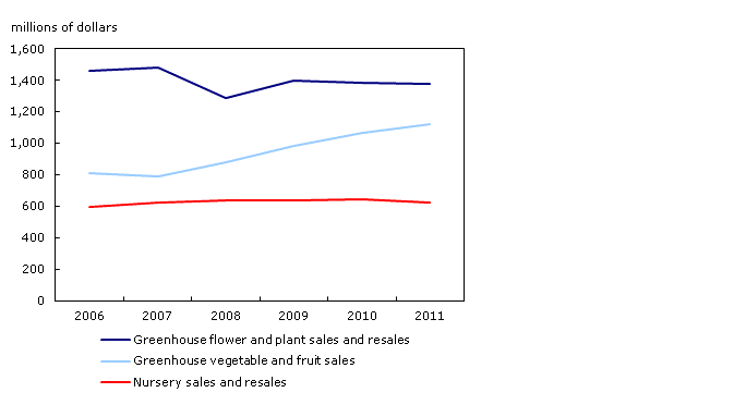 Sales of greenhouse and nursery products, Canada, 2006 to 2011