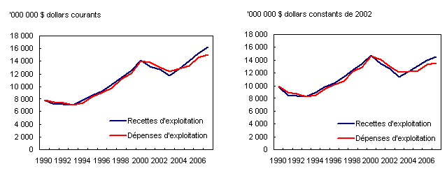 Recettes et dépenses d'exploitation, 1990 à 2007