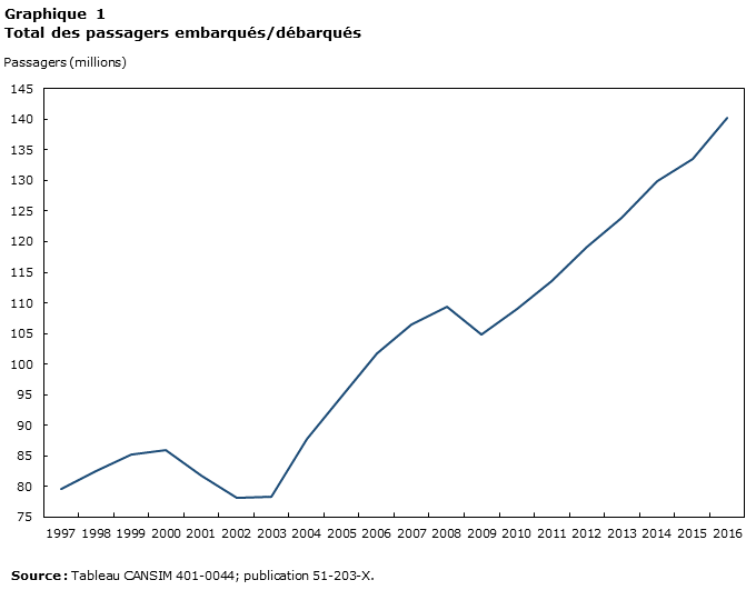 Graphique 1 Total des passagers embarqués/débarqués