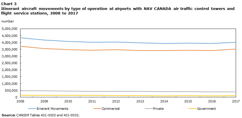 Itinernant aircraft movements by type of operation at airports with NAV CANADA air traffic control towers and flight service stations, 2008 to 2017