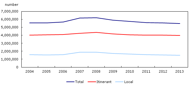 Chart 1: Total aircraft movements by class of operation at airports with NAV CANADA air traffic control towers and flight service stations, 2004 to 2013