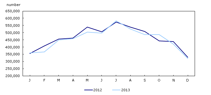 Chart 2: Total aircraft movements at airports with NAV CANADA air traffic control towers and flight service stations, January to December 2012 and 2013