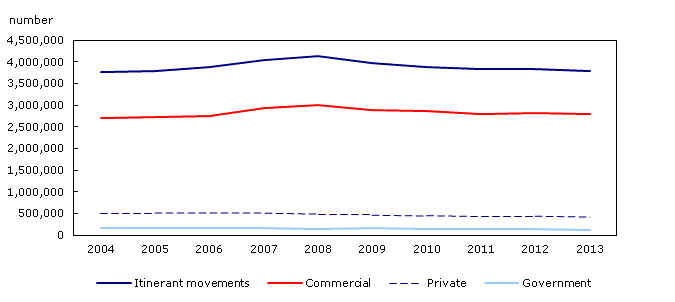 Chart 3: Itinerant aircraft movements by type of operation at airports with NAV CANADA air traffic control towers and flight service stations, 2004 to 2013