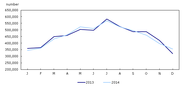 Chart 2: Total aircraft movements at airports with NAV CANADA air traffic control towers and flight service stations, January to December 2013 and 2014