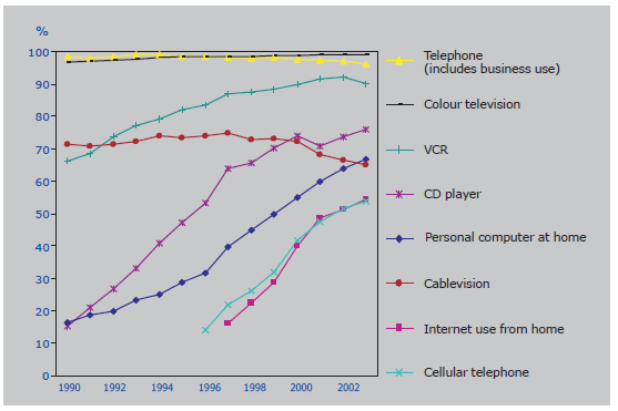 Chart 1. Household penetration of various ICTs, Canada, 1990 to 2003