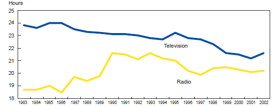 Chart 2 Average weekly hours spent on television viewing and radio listening, Canada, 1983 to 2002