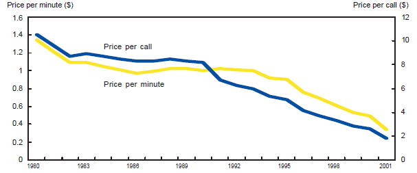Chart 5 Prices for international calls, U.S.