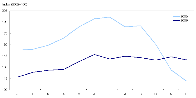 gas prices graph 2009. Chart 2
