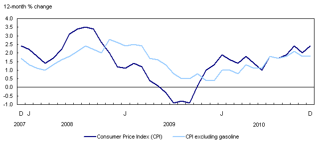 The 12-month change in the CPI and the CPI excluding gasoline