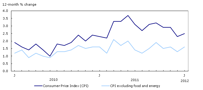 The 12-month change in the CPI and the CPI excluding food and energy