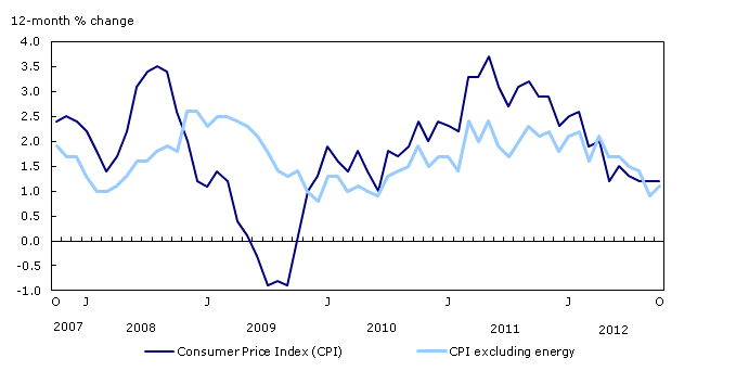 The 12-month change in the Consumer Price Index (CPI) and the CPI excluding energy