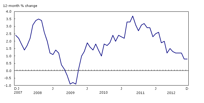 The 12-month change in the Consumer Price Index