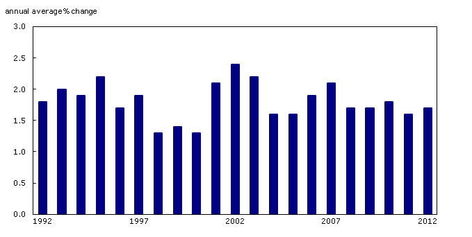 Annual average change in the Bank of Canada's core index: 1992 to 2012