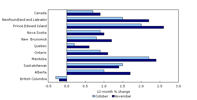 Chart 3: Consumer prices increase in nine provinces
