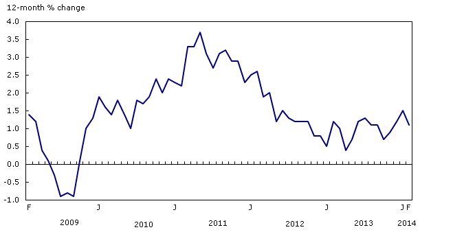 Chart 1: The 12-month change in the Consumer Price Index
