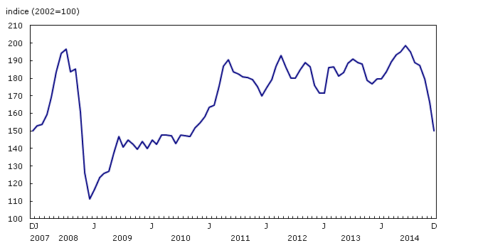 Graphique 2 : Les prix de l'essence continuent de baisser en décembre