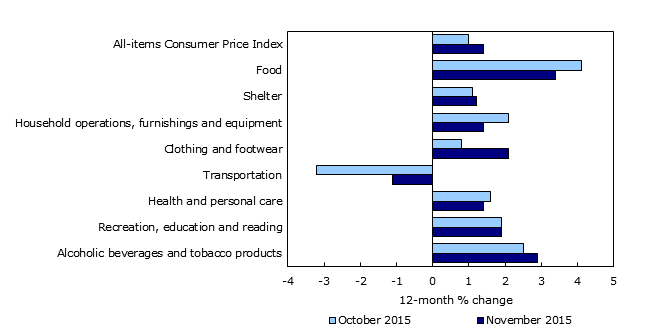 Chart 2: Consumer prices increase in seven of eight major components