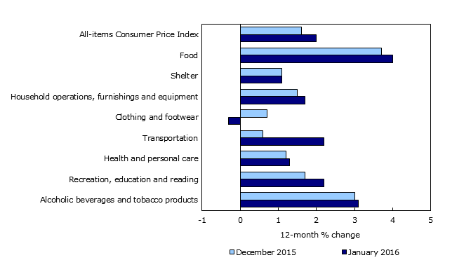 Chart 3: Consumer prices increase in seven of eight major components