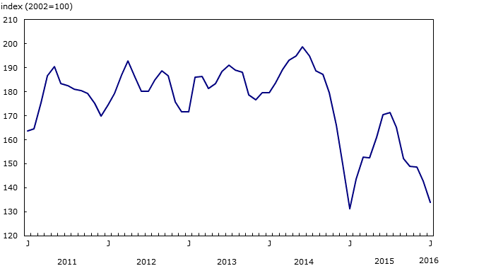 Chart 2: Gasoline price index