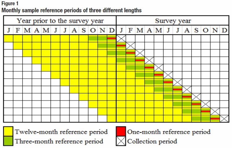 Figure 1 Monthly sample reference periods of three different lengths