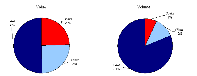 Chart 1
Distribution of sales of alcoholic beverages by value and volume