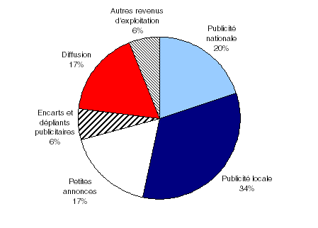 Figure 1  Sources de revenus d’exploitation en 2005