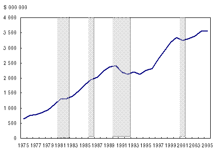 Figure 2  Revenus publicitaires des journaux, de 1975 à 2005