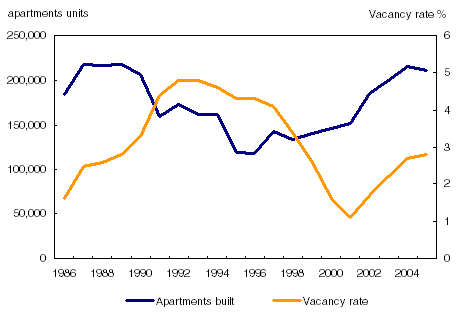 Figure 4 Quantity of apartments built and vacancy rates, Canada, 1986 to 2005
