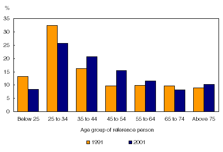Figure 6 Proportion of rental units occupied by each age group, Canada – 1986 and 2004