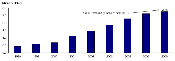 Figure 1 Annual reported revenue, telephone call centres, 1998 to 2006