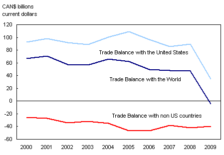 Chart 3 Merchandise trade balance