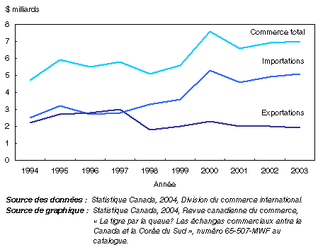 Figure 2. Les échanges commerciaux entre le Canada et la Corée du Sud, de 1994 à 2003
