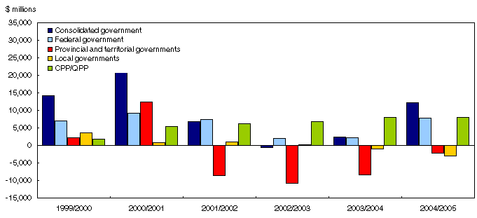 Chart 2
Surplus (+) / deficit (-) by level of government