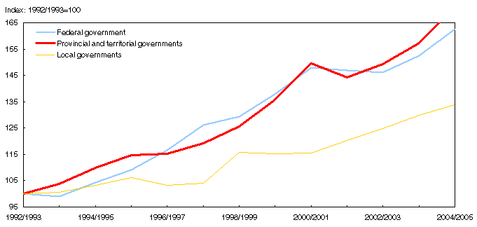 Chart 3
Trends in revenue by level of government